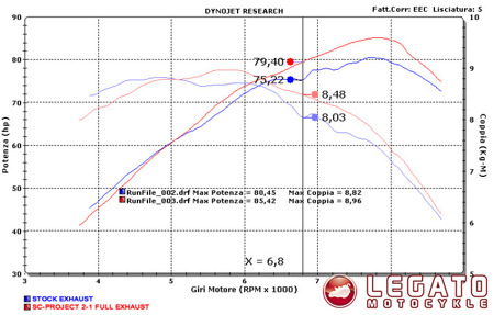 Układ wydechowy 2-1 SC Project OVAL Titanium Ducati Hypermotard 1100 / S