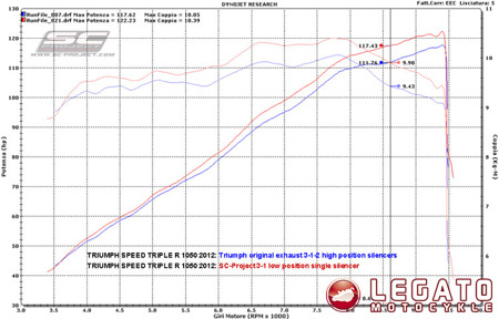 Tłumik końcowy SC Project OVAL Low Carbon Triumph Speed Triple 1050 2011-2015