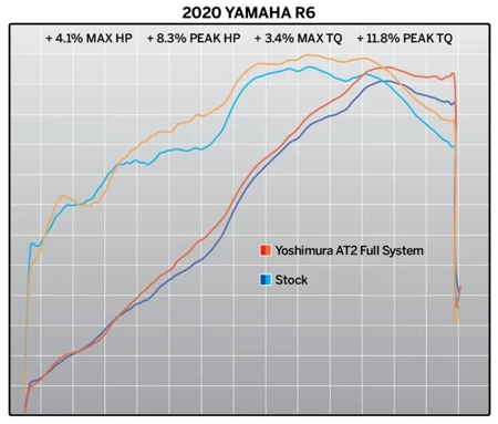 Układ wydechowy Yoshimura AT2 Yamaha R6 2006-